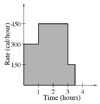 First quadrant, x axis labeled time, hours, y axis labeled rate, calories per hour, enclosed shaded polygon as follows: starting at the point (0, comma 300), going right then turning up at (1, comma 300), turning right at (1, comma 450), turning down at (3, comma 450), turning right at (3, comma 150), turning down at (3.5, comma 150), turning left at (3.5, comma 0), turning up at the origin to enclose the polygon.